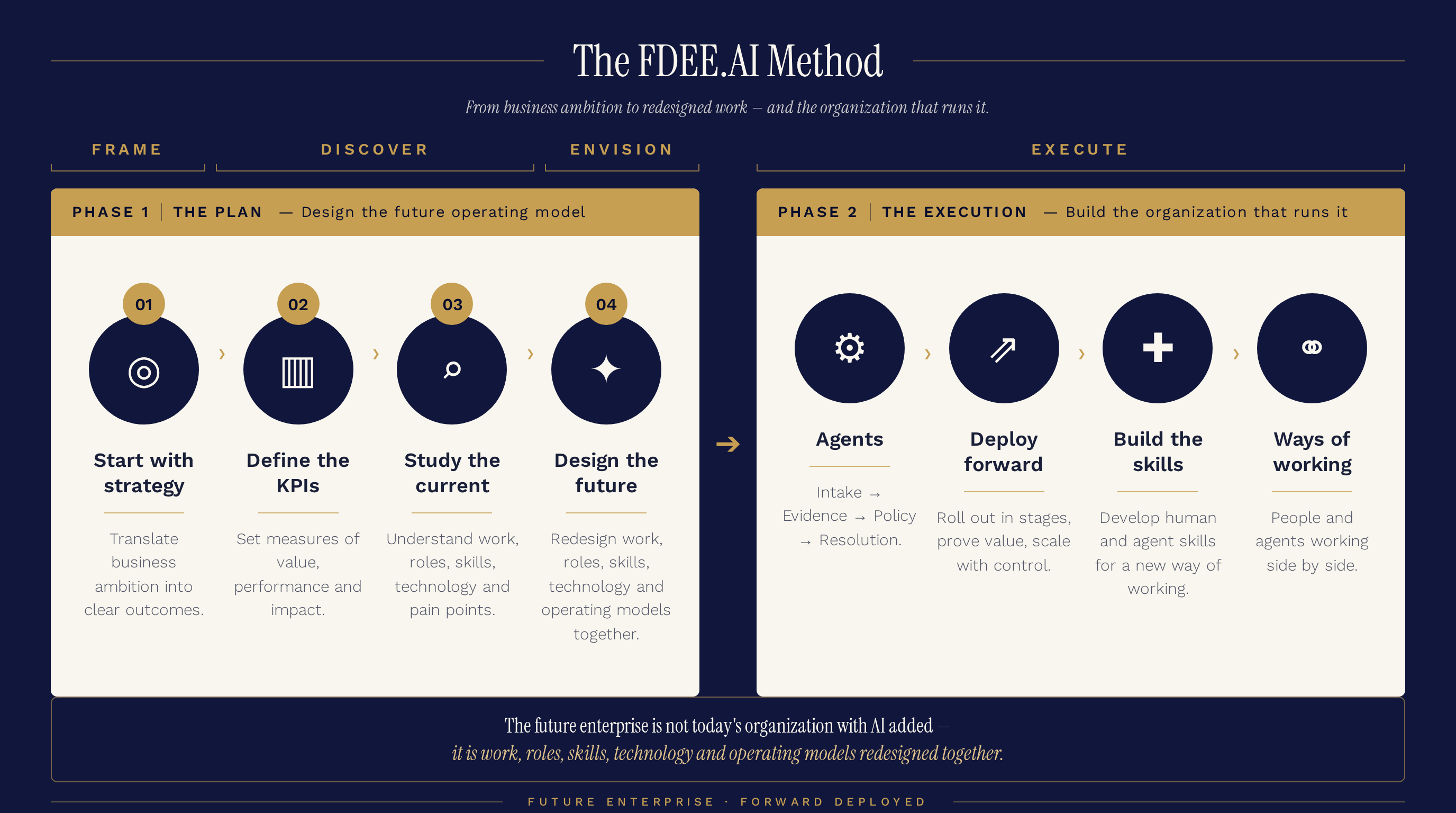 The FDEE.AI Method — from business ambition to redesigned work